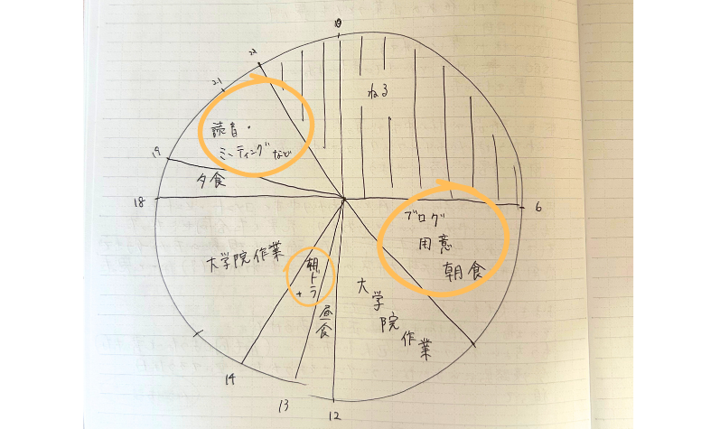 1日の過ごし方を表す図